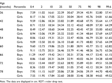 ruler drop test results table.